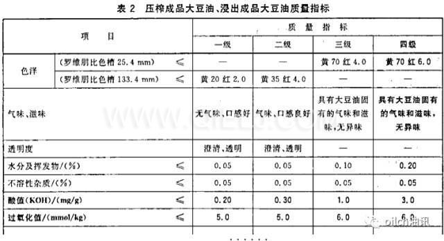 食用油等級是怎樣分的？一級油是最好的嗎？(圖1)