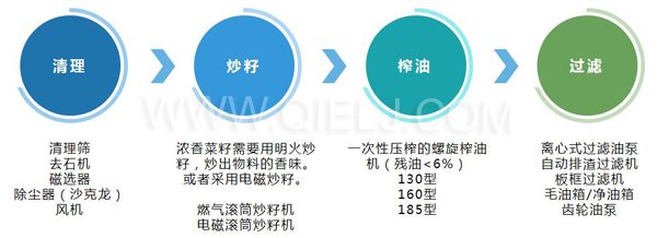 濃香菜籽油成套設備，企鵝糧油機械品質出眾(圖3)