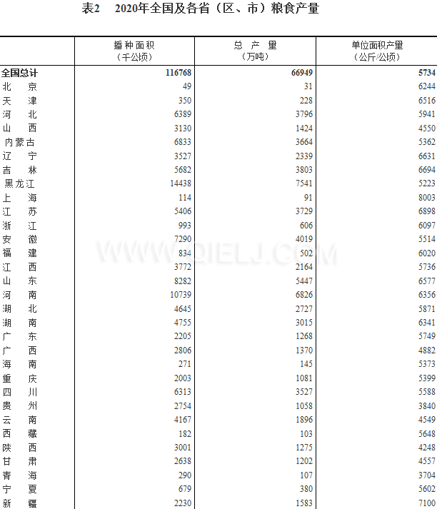 糧食生產(chǎn)再獲豐收，2020年全國(guó)糧食總產(chǎn)量為1339000000000斤！(圖2)